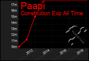 Total Graph of Paapi