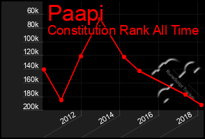 Total Graph of Paapi