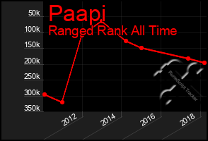 Total Graph of Paapi