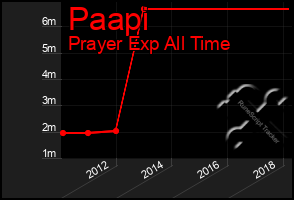 Total Graph of Paapi