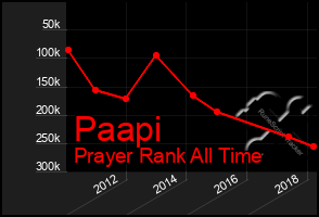 Total Graph of Paapi