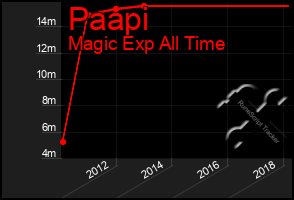 Total Graph of Paapi