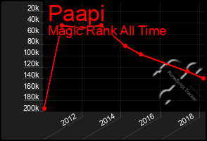 Total Graph of Paapi