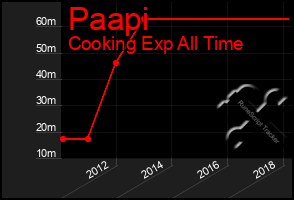 Total Graph of Paapi