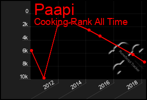 Total Graph of Paapi