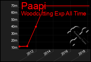 Total Graph of Paapi