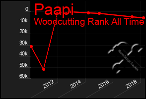 Total Graph of Paapi