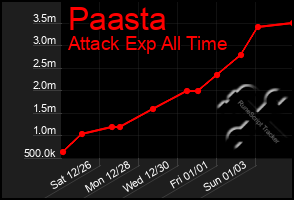 Total Graph of Paasta