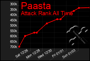 Total Graph of Paasta