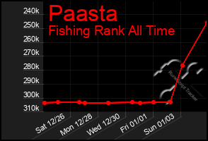 Total Graph of Paasta