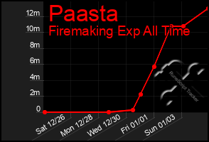 Total Graph of Paasta