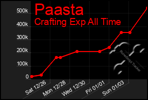 Total Graph of Paasta