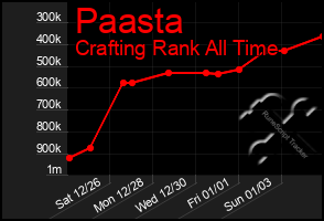 Total Graph of Paasta