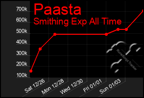 Total Graph of Paasta