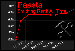 Total Graph of Paasta