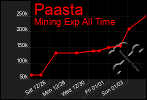 Total Graph of Paasta