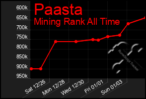 Total Graph of Paasta