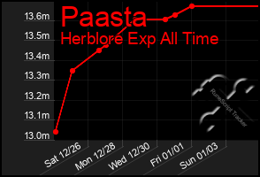 Total Graph of Paasta