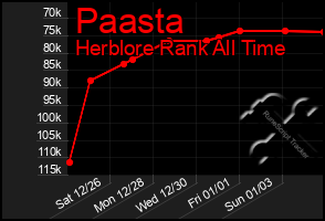 Total Graph of Paasta