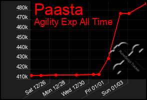 Total Graph of Paasta