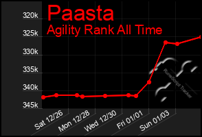 Total Graph of Paasta