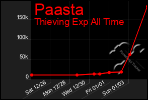 Total Graph of Paasta