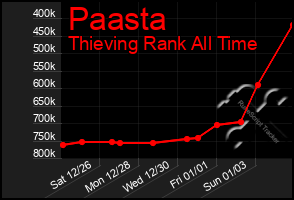 Total Graph of Paasta