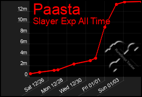 Total Graph of Paasta