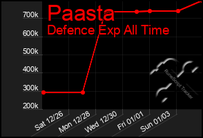 Total Graph of Paasta