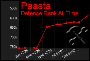 Total Graph of Paasta