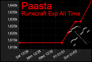 Total Graph of Paasta