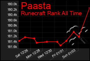 Total Graph of Paasta