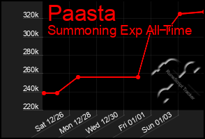 Total Graph of Paasta