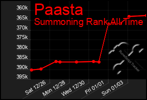 Total Graph of Paasta