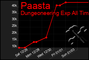 Total Graph of Paasta