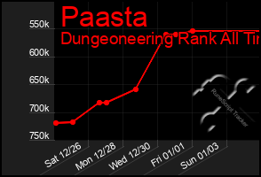 Total Graph of Paasta