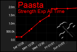 Total Graph of Paasta