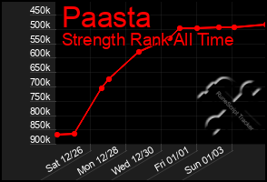 Total Graph of Paasta