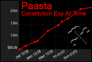 Total Graph of Paasta