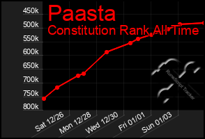 Total Graph of Paasta