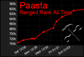 Total Graph of Paasta