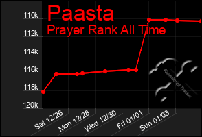 Total Graph of Paasta