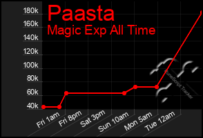 Total Graph of Paasta