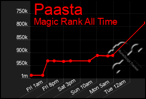 Total Graph of Paasta