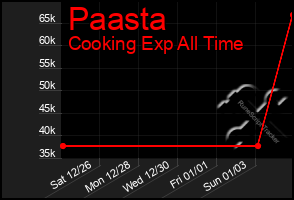 Total Graph of Paasta