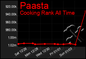 Total Graph of Paasta