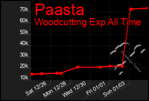 Total Graph of Paasta