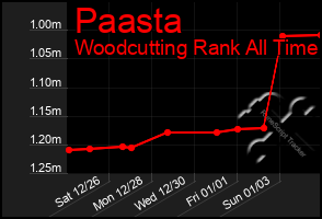 Total Graph of Paasta