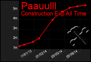 Total Graph of Paauulll