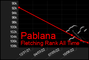 Total Graph of Pablana